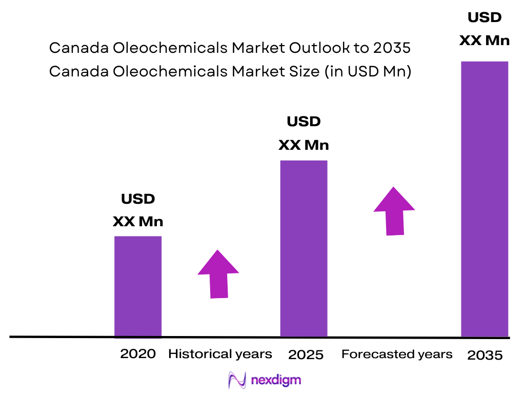 Canada Oleochemicals Market size