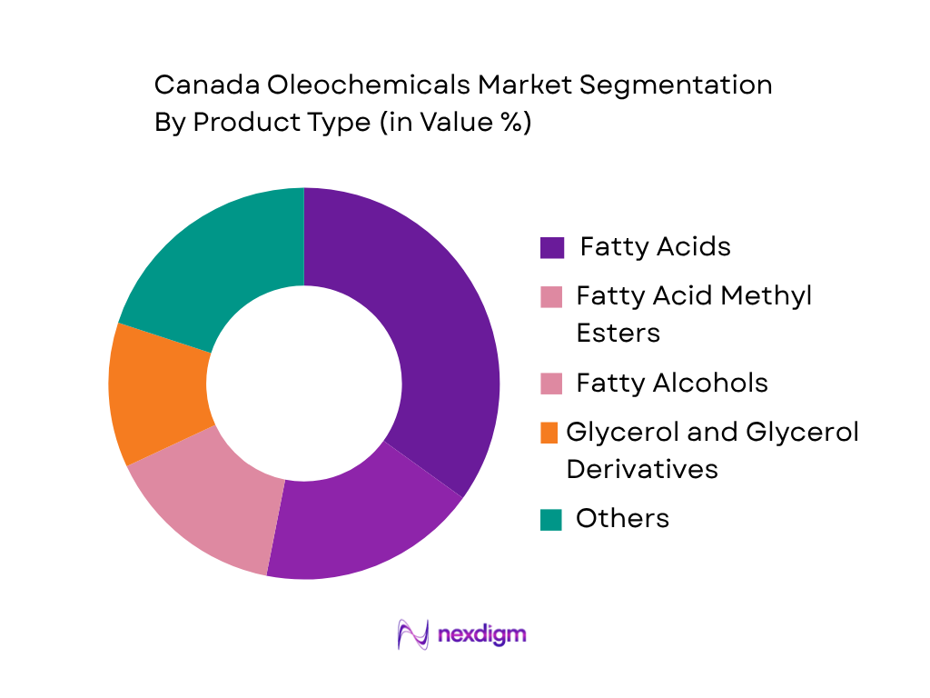 Canada Oleochemicals Market by product type