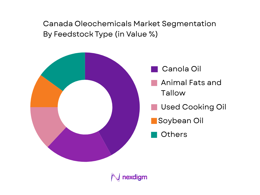 Canada Oleochemicals Market by feedstock type