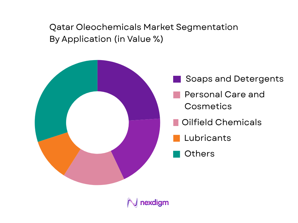 Qatar Oleochemicals Market by application