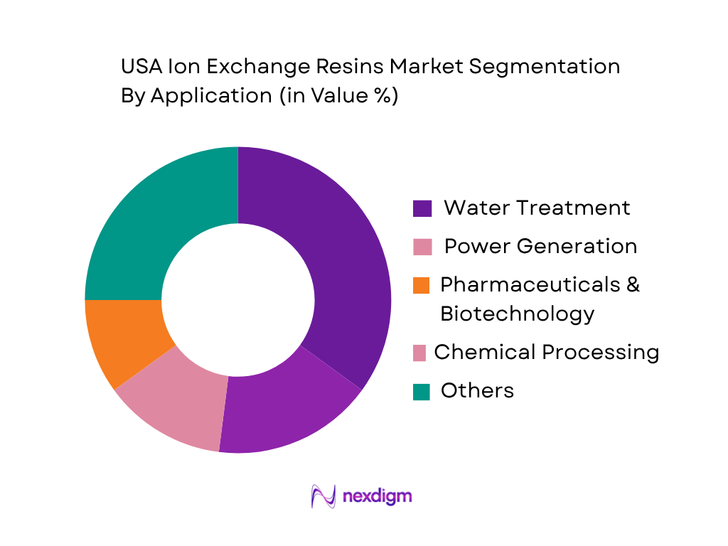 USA Ion Exchange Resins Market by application