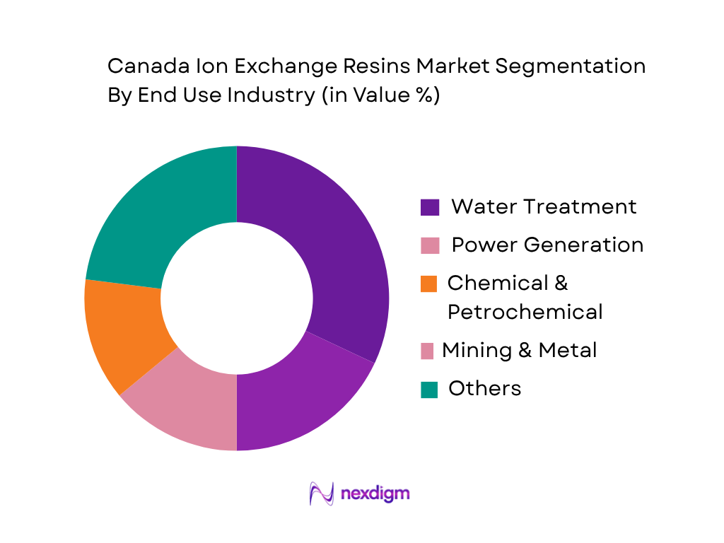 Canada Ion Exchange Resins Market by End-User Industry