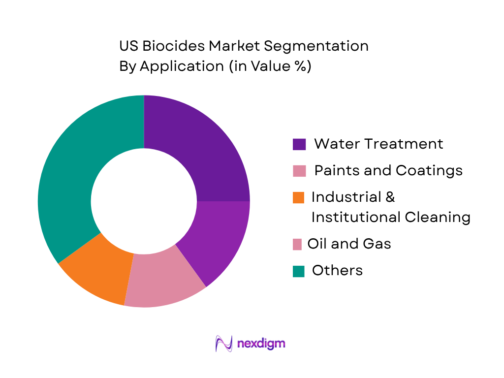 US Biocides Market by Application
