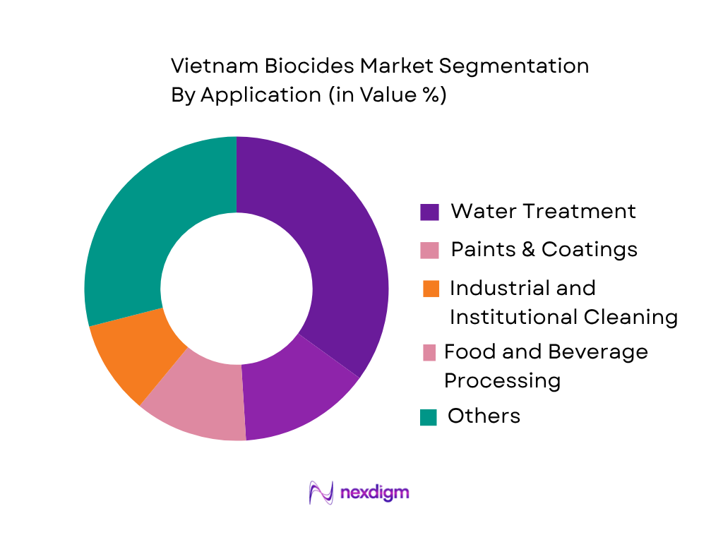Vietnam Biocides Market by Application