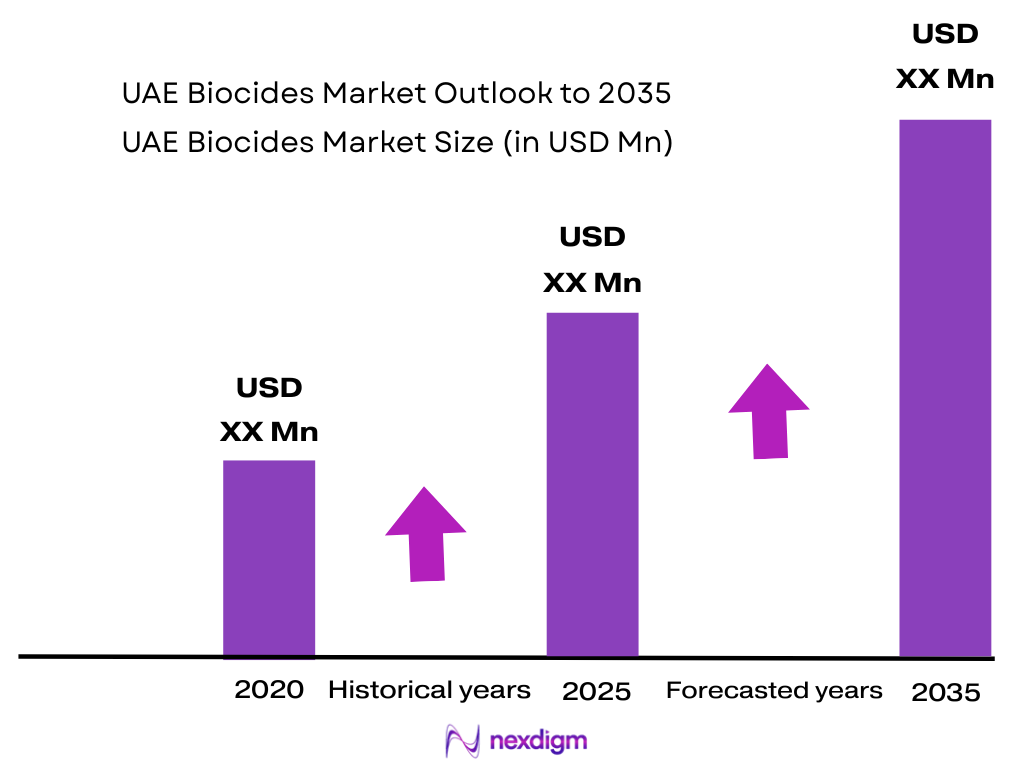 UAE Biocides Market