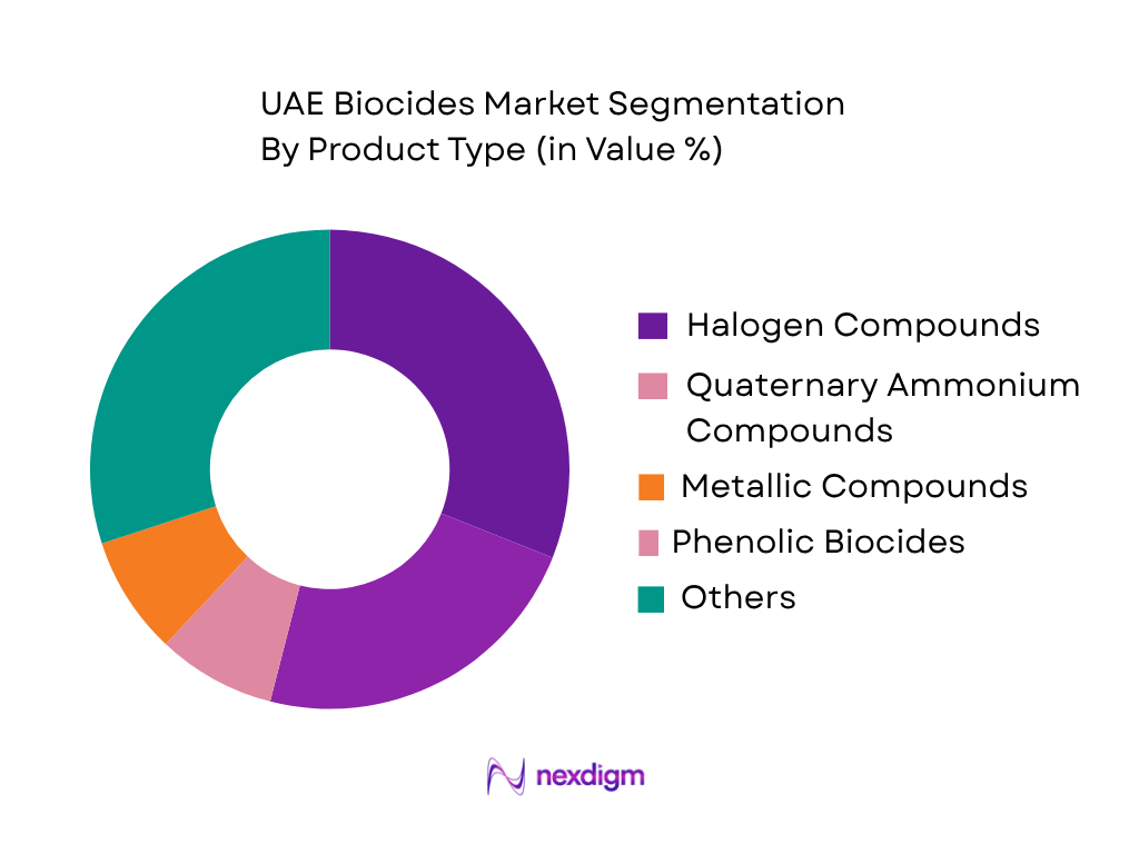 UAE Biocides Market by Product Type
