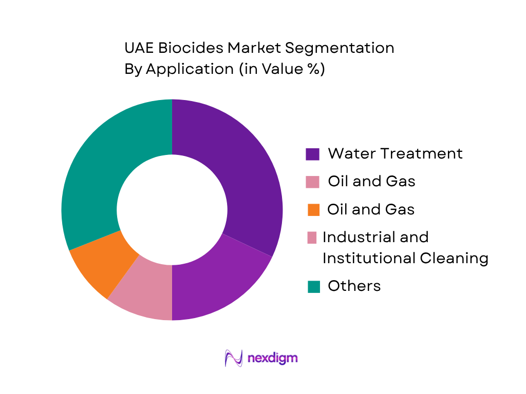 UAE Biocides Market by Application