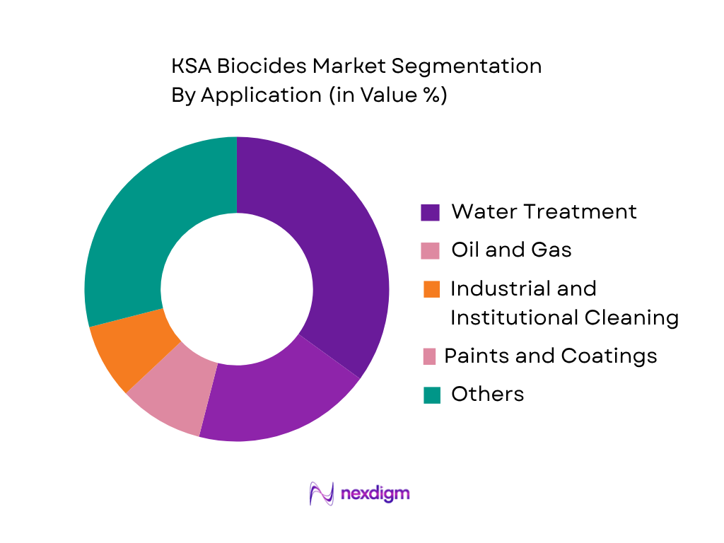 KSA Biocides Market by Application
