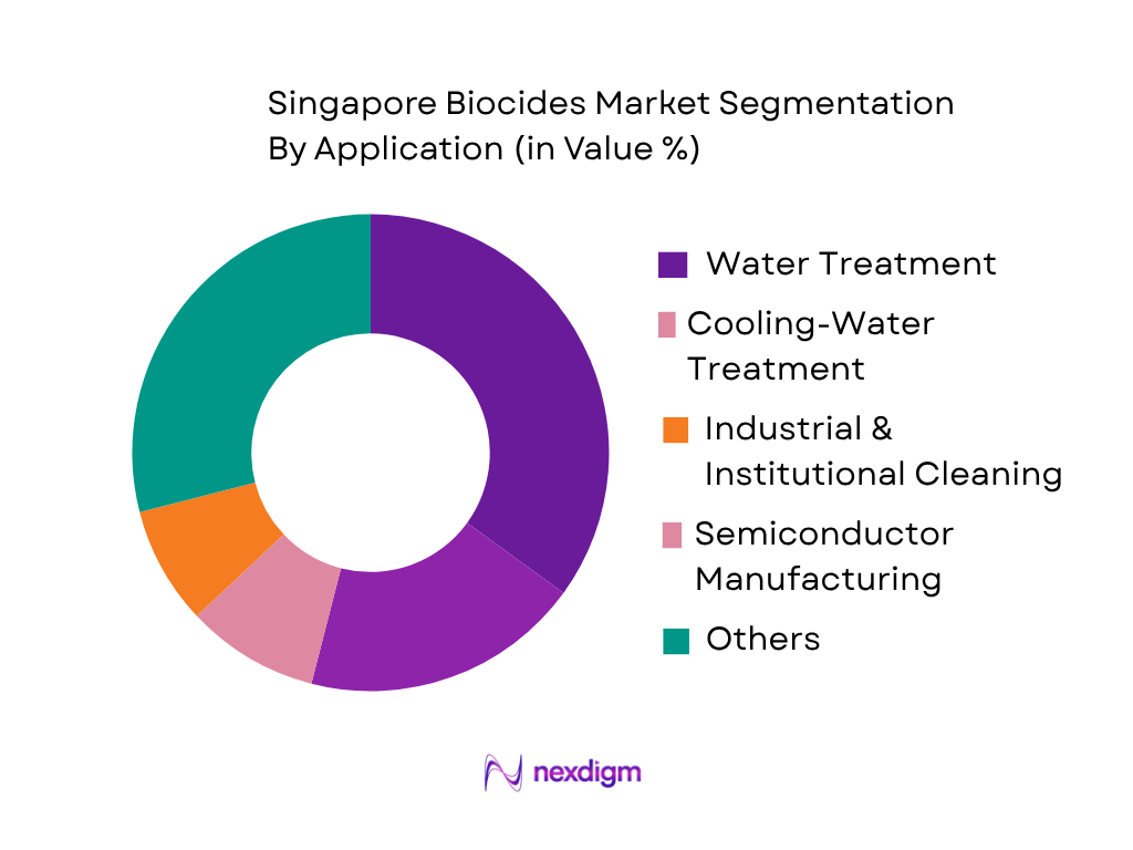 Singapore Biocides Market by Application