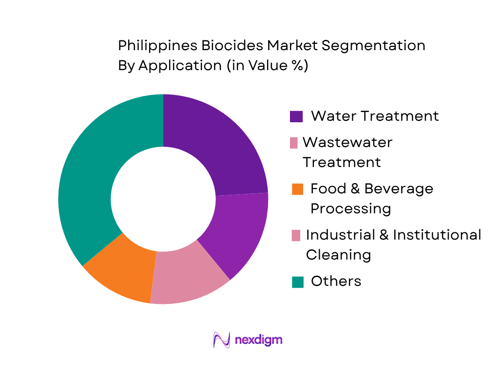 Philippines Biocides Market by Application