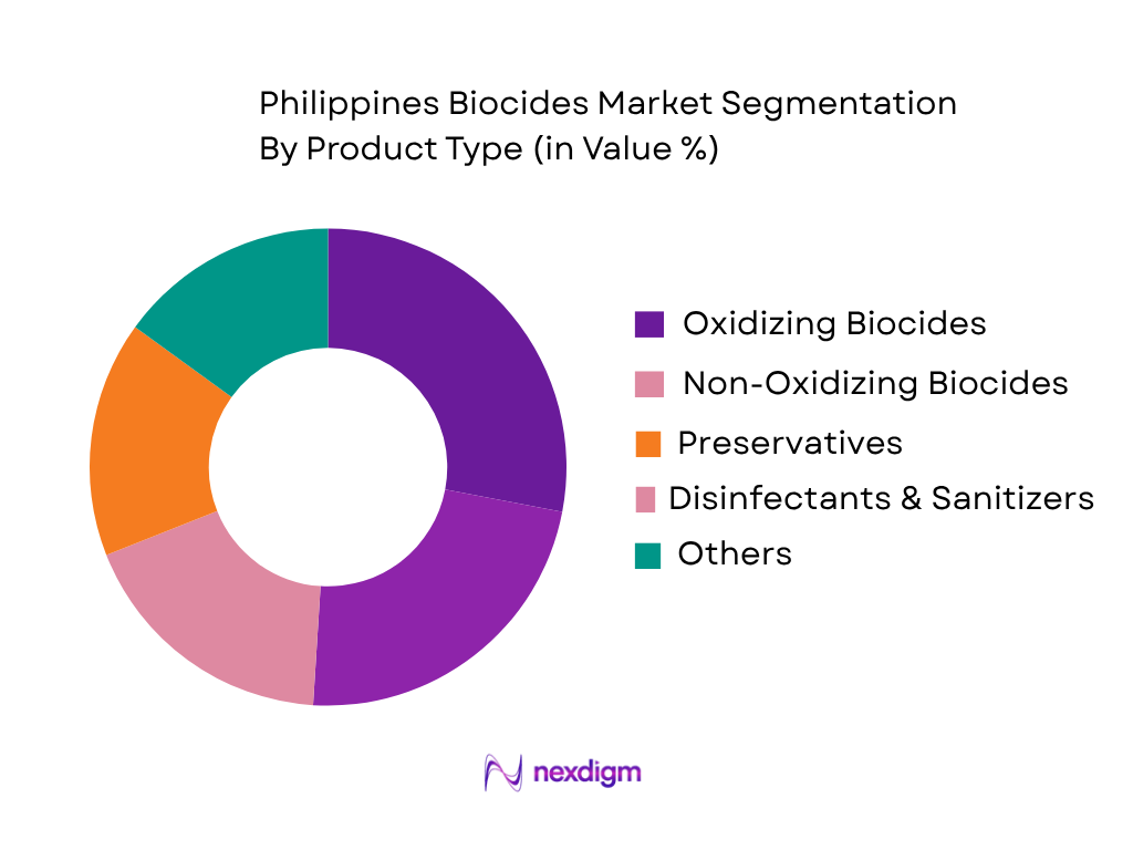Philippines Biocides Market by Product Type