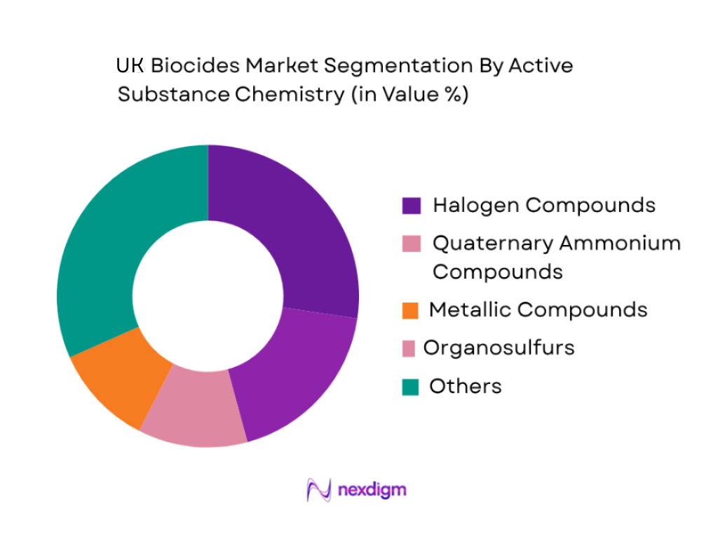 UK Biocides Market by Active Substance Chemistry