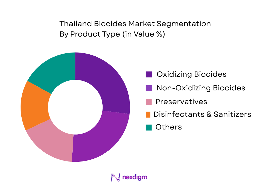 Thailand Biocides Market by Product Type