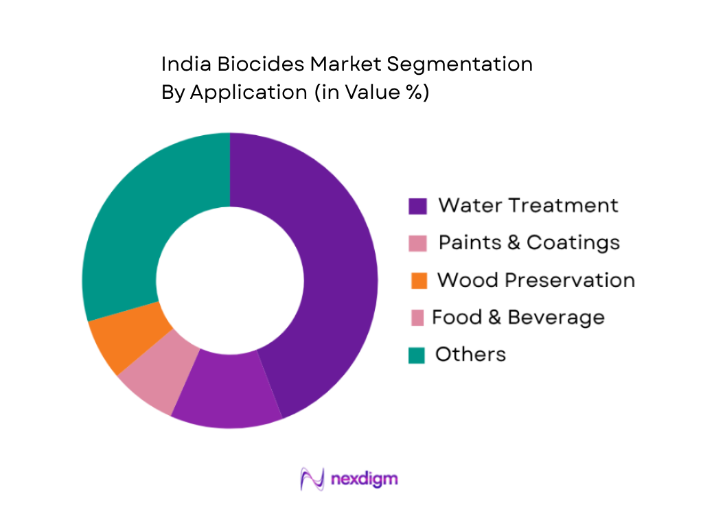 India Biocides Market by Application