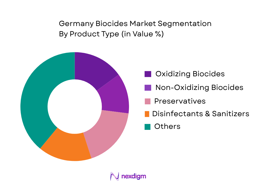 Germany Biocides Market by product type