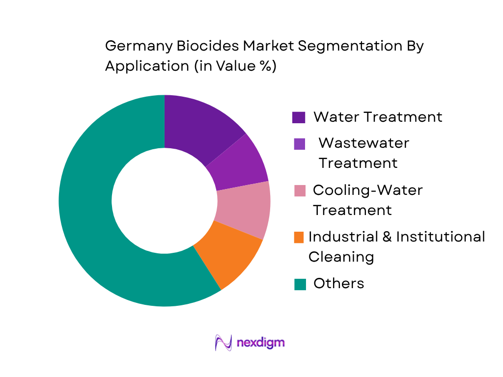 Germany Biocides Market by application