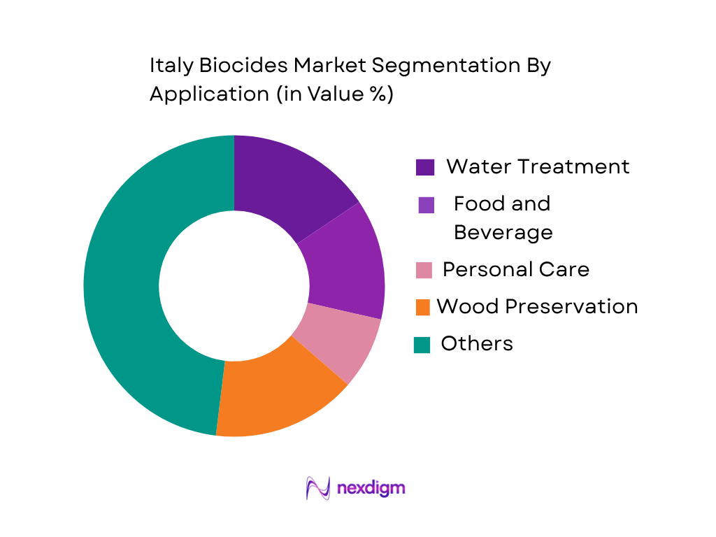 Italy Biocides Market by application