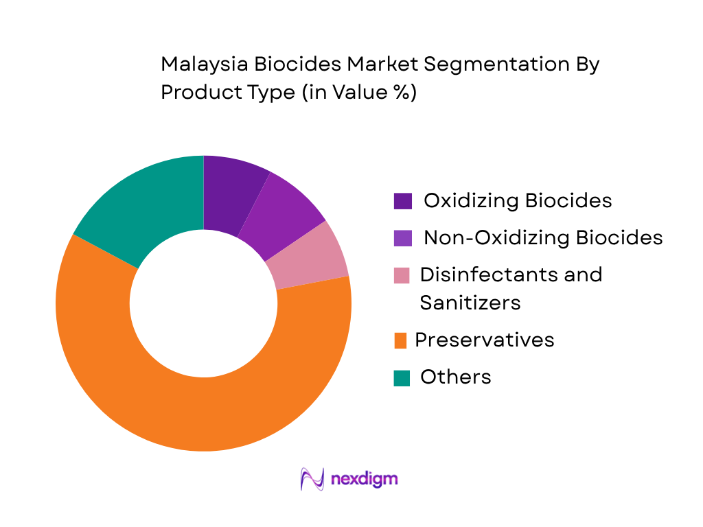 Malaysia Biocides Market by product type