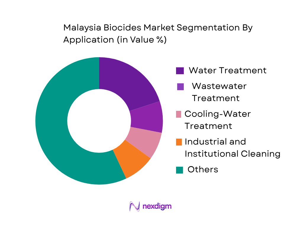 Malaysia Biocides Market by application