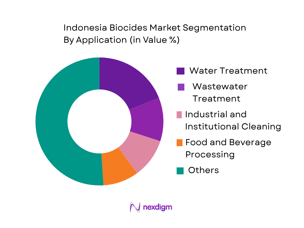 Indonesia Biocides Market by application