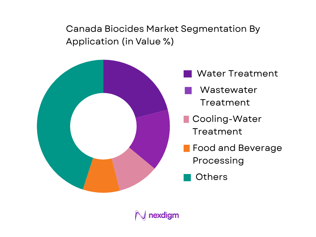 Canada Biocides Market by application