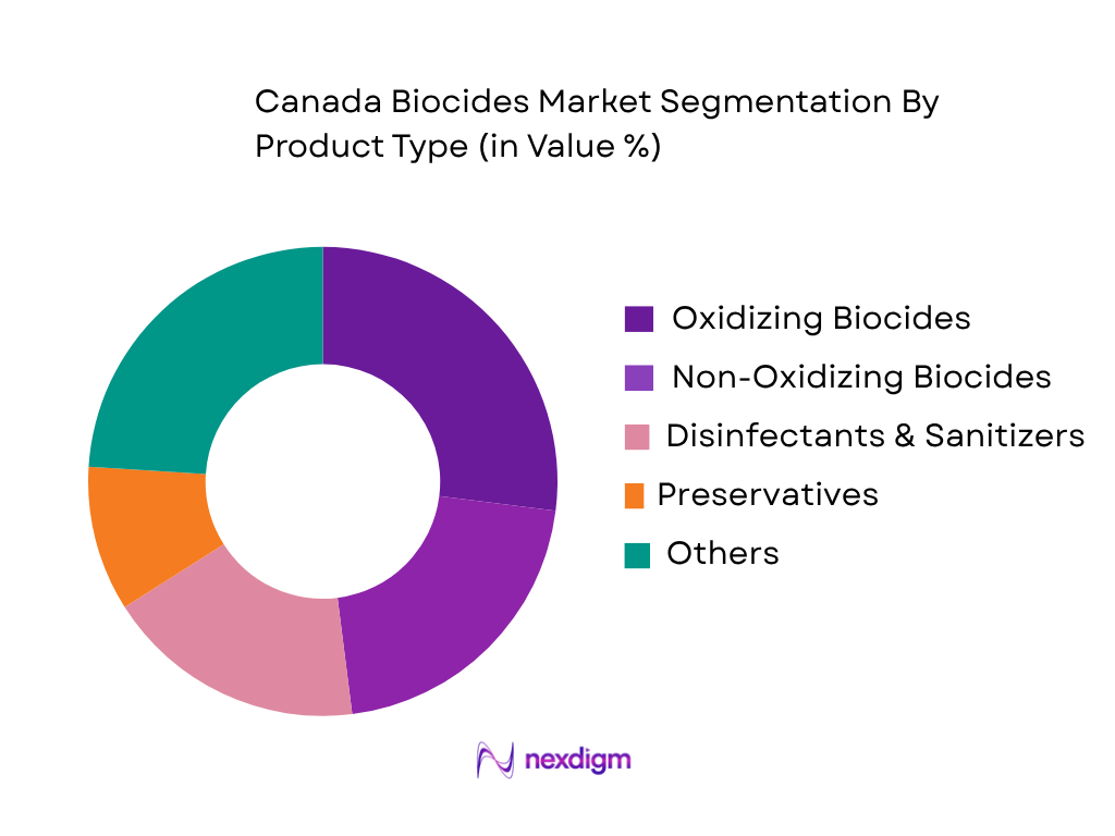Canada Biocides Market by product type