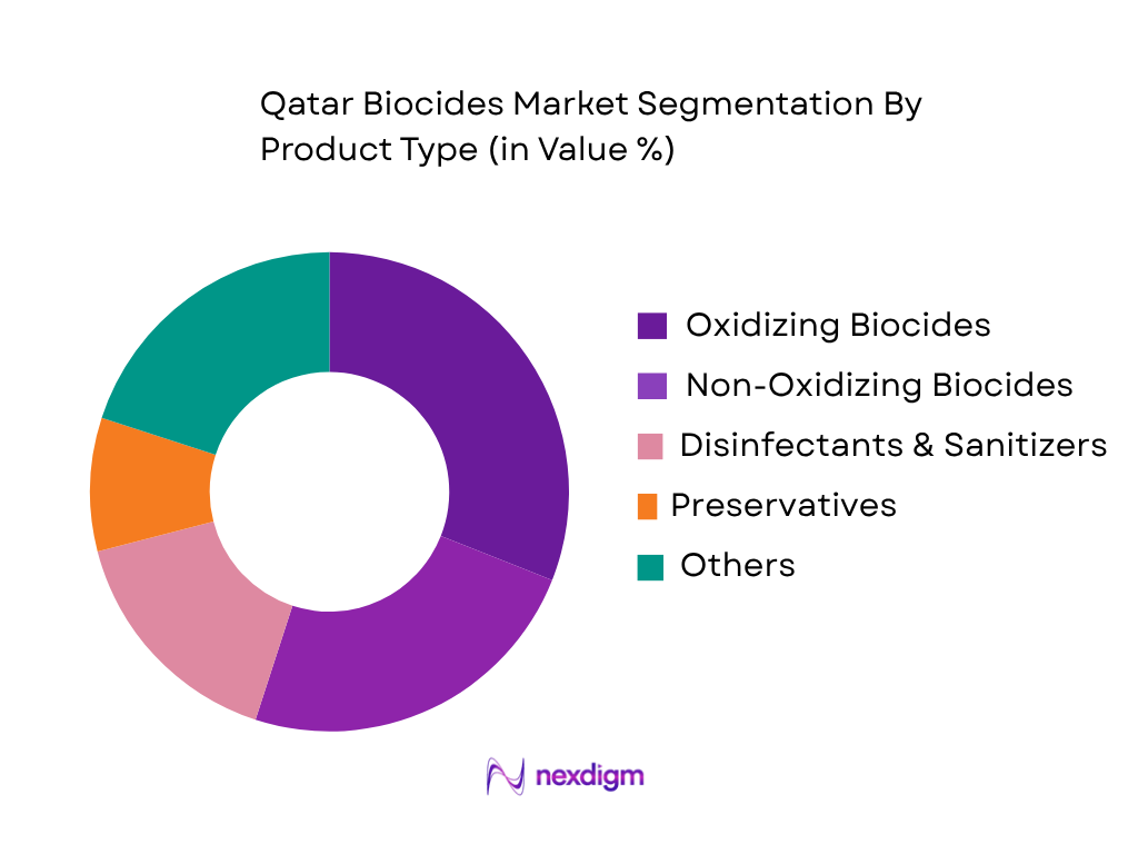 Qatar Biocides Market by product type