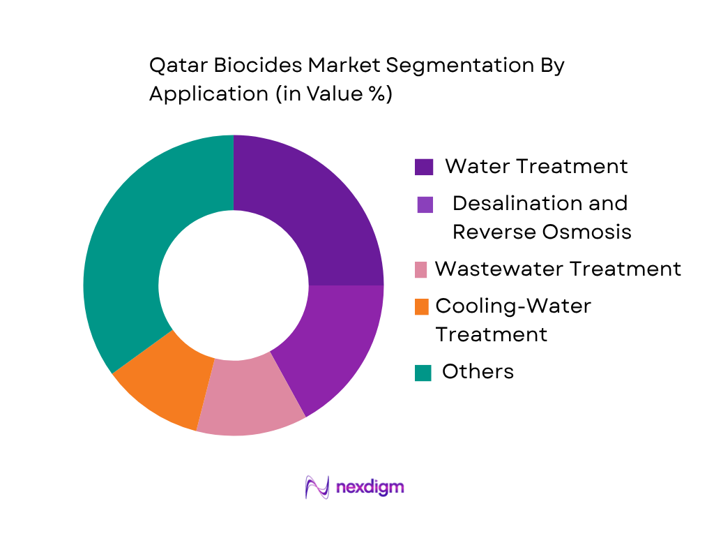 Qatar Biocides Market by application