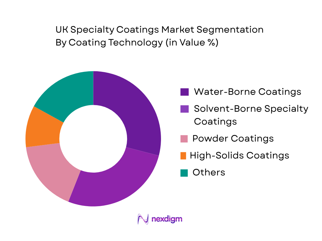 UK Specialty Coatings Market by coating technology