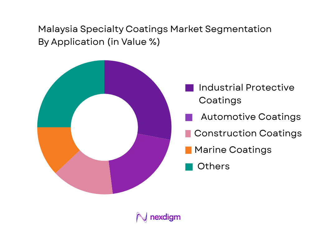 Malaysia Specialty Coatings Market by Application