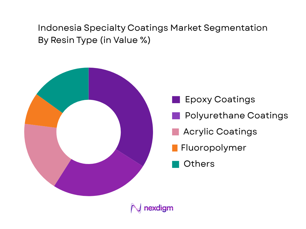 Indonesia Specialty Coatings Market by Resin Type