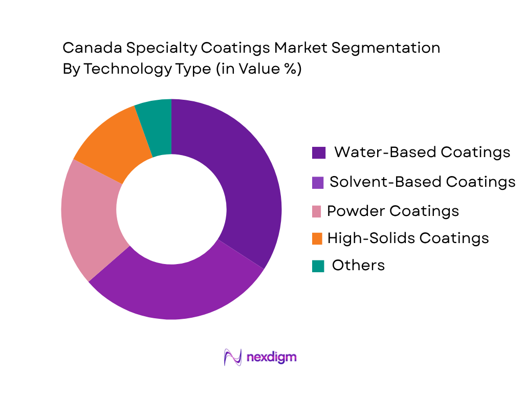 Canada Specialty Coatings Market by Technology Type