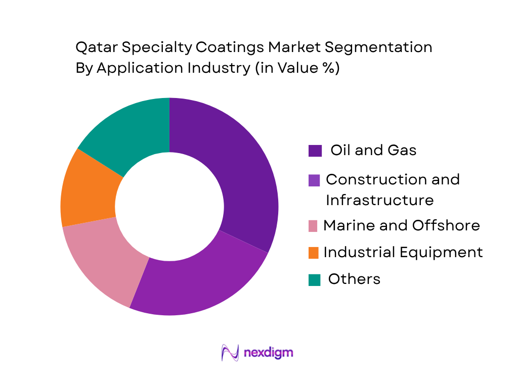 Qatar Specialty Coatings Market by Application Industry