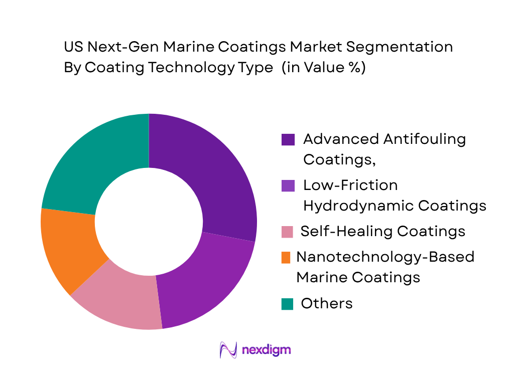 US Next-Gen Marine Coatings Market by Coating Technology Type