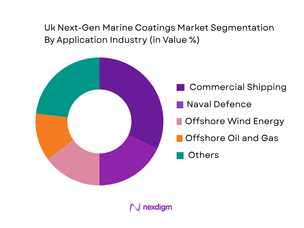 UK Next-Gen Marine Coatings Market by Application Industry
