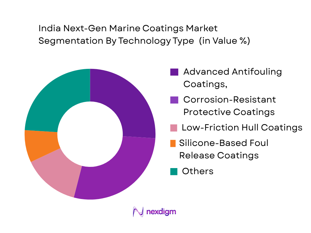 India Next-Gen Marine Coatings Market by Technology Type