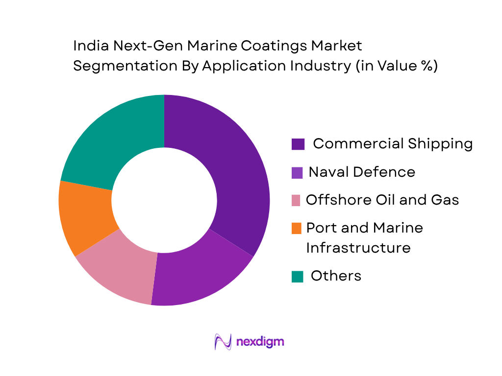 India Next-Gen Marine Coatings Market by Application Industry