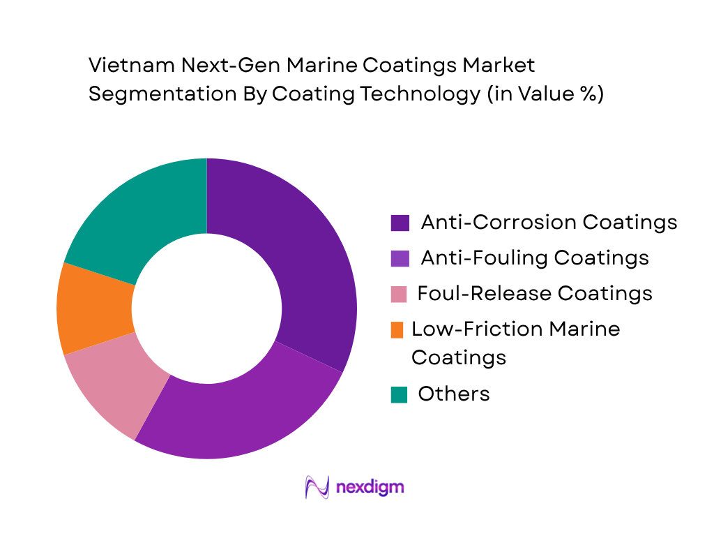 Vietnam Next-Gen Marine Coatings Market by Coating Technology