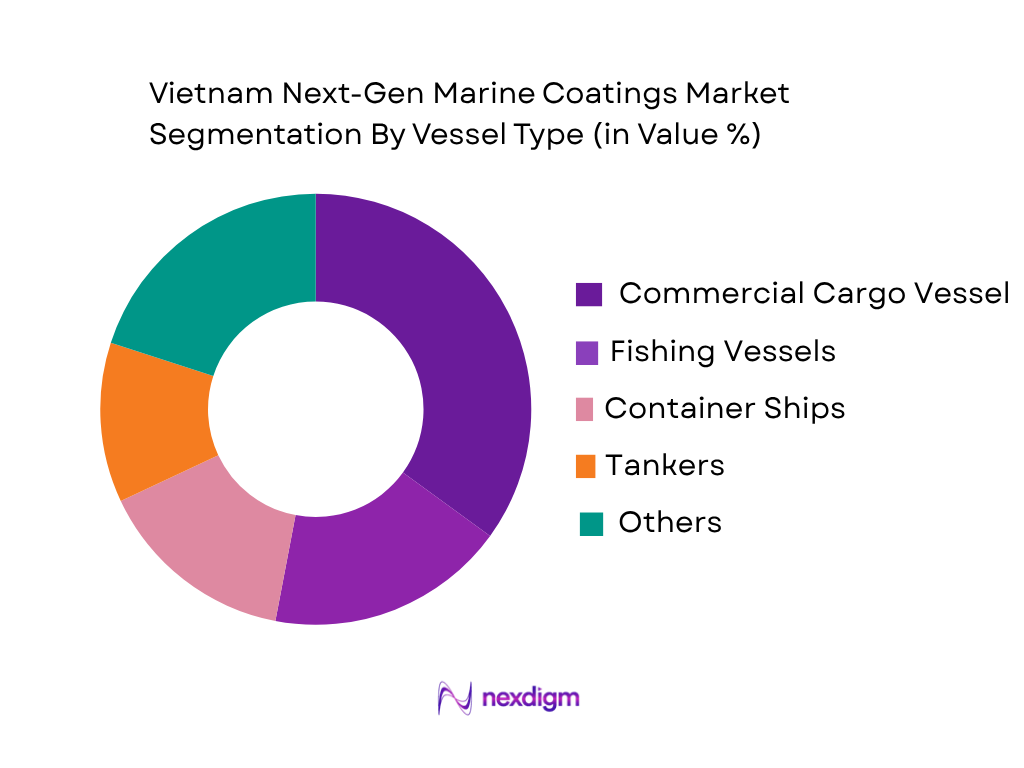 Vietnam Next-Gen Marine Coatings Market by Vessel Type