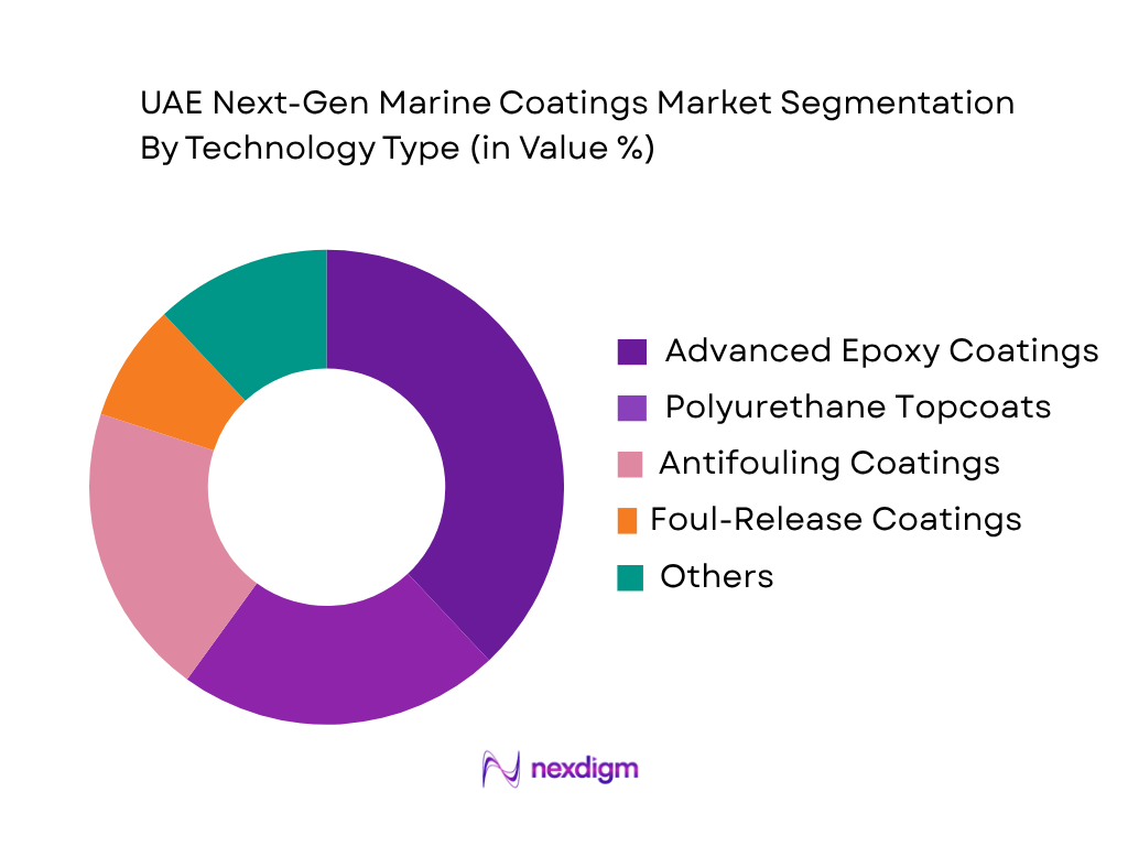 UAE Next-Gen Marine Coatings Market by Technology Type