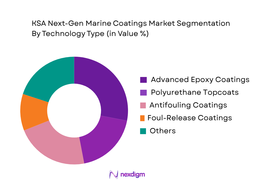 KSA Next-Gen Marine Coatings Market by Technology Type