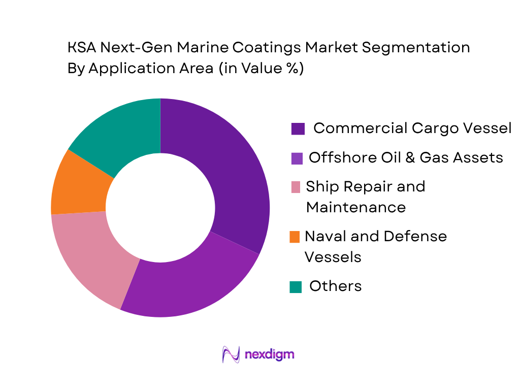 KSA Next-Gen Marine Coatings Market by Application Area