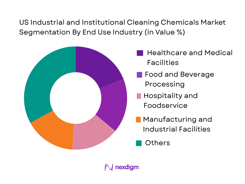 US Industrial and Institutional Cleaning Chemicals Market by end use industry