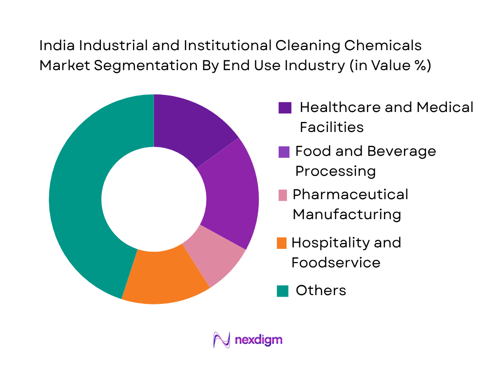India Industrial and Institutional Cleaning Chemicals Market by End-User Industry