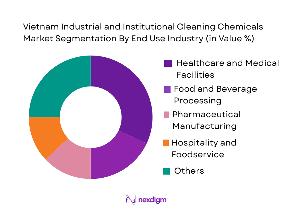 Vietnam Industrial and Institutional Cleaning Chemicals Market by End-User Industry