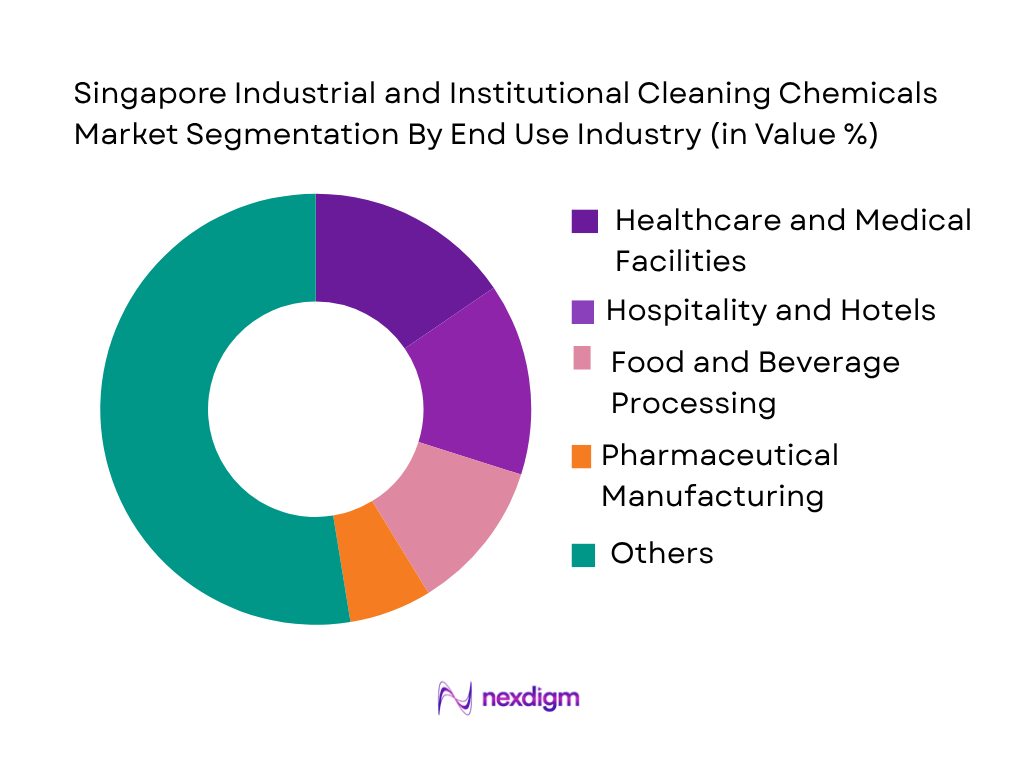 Singapore Industrial and Institutional Cleaning Chemicals Market by End-User Industry