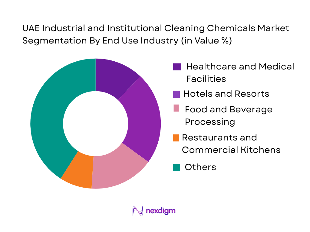 UAE Industrial and Institutional Cleaning Chemicals Market by End-User Industry