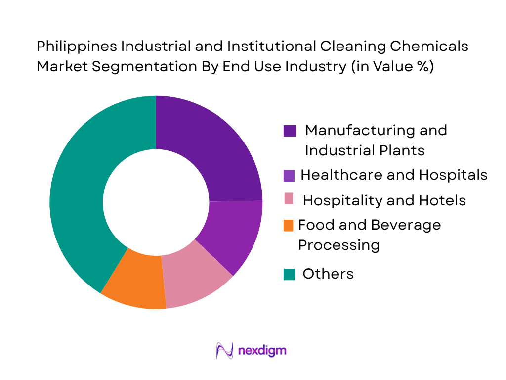 Philippines Industrial and Institutional Cleaning Chemicals Market by End-User Industry