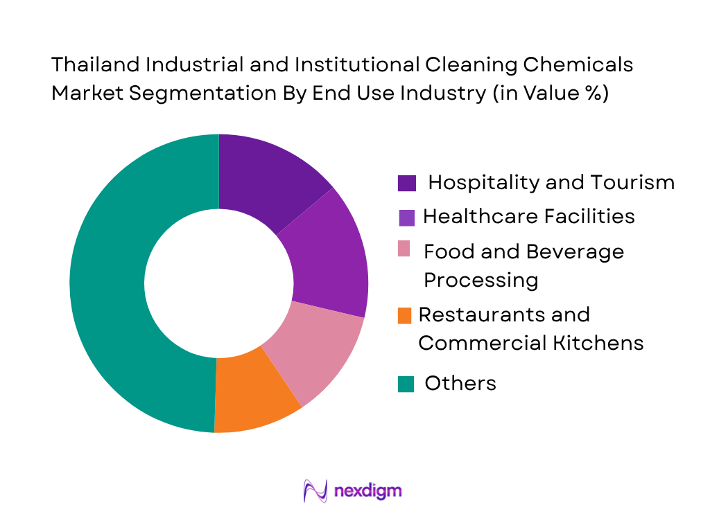 Thailand Industrial and Institutional Cleaning Chemicals Market by End-User Industry