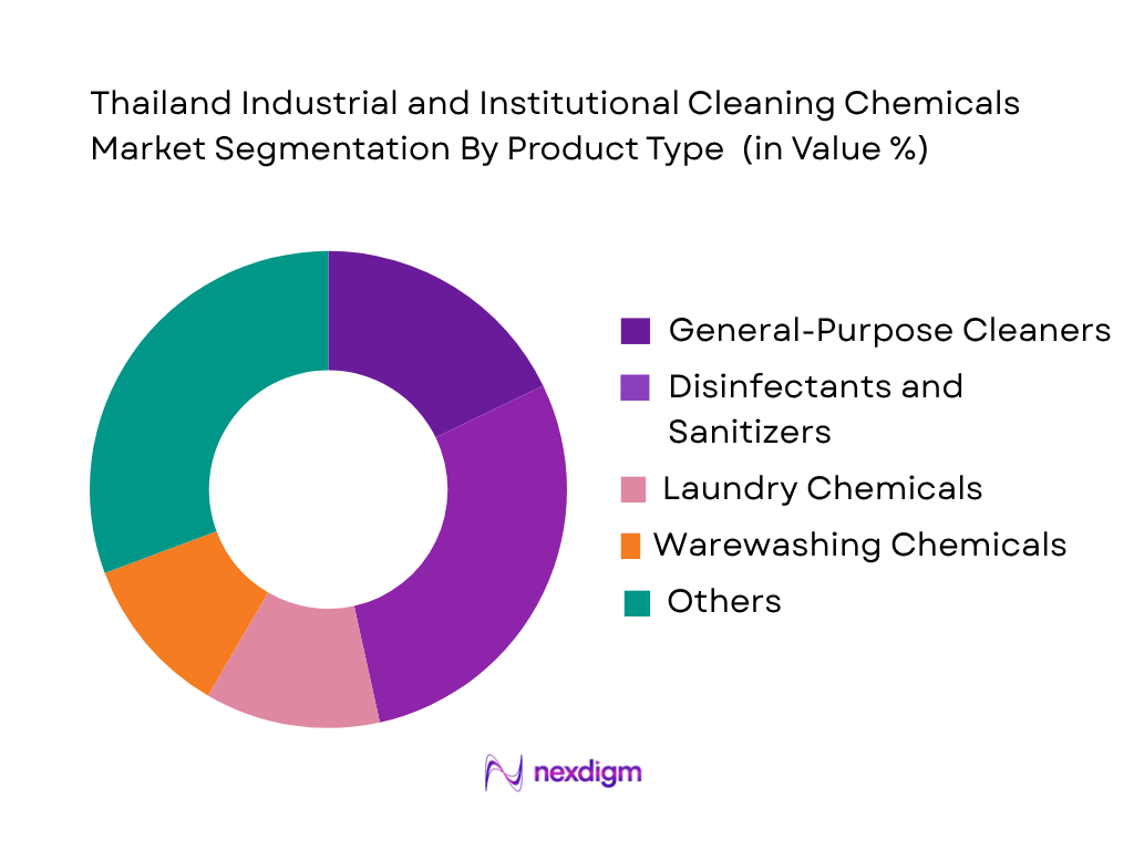 Thailand Industrial and Institutional Cleaning Chemicals Market by Product Type